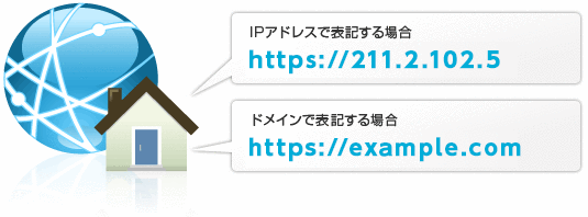 IPアドレスは数字を羅列したもの、ドメイン名は文字列を羅列したもの