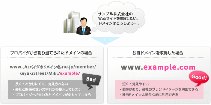 プロパイダから割り当てられた長くわかりにくい。独自ドメインは短く覚えやすい。