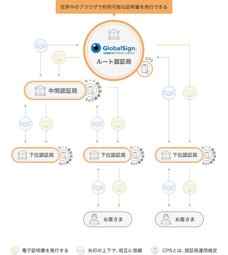 認証局