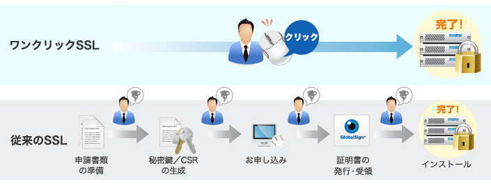 最短即日でスピーディーに導入可能。サーバー証明書の取得からインストールまでワンストップ