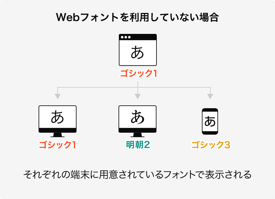 Webフォントを利用していない場合：それぞれの端末に用意されているフォントで表示される