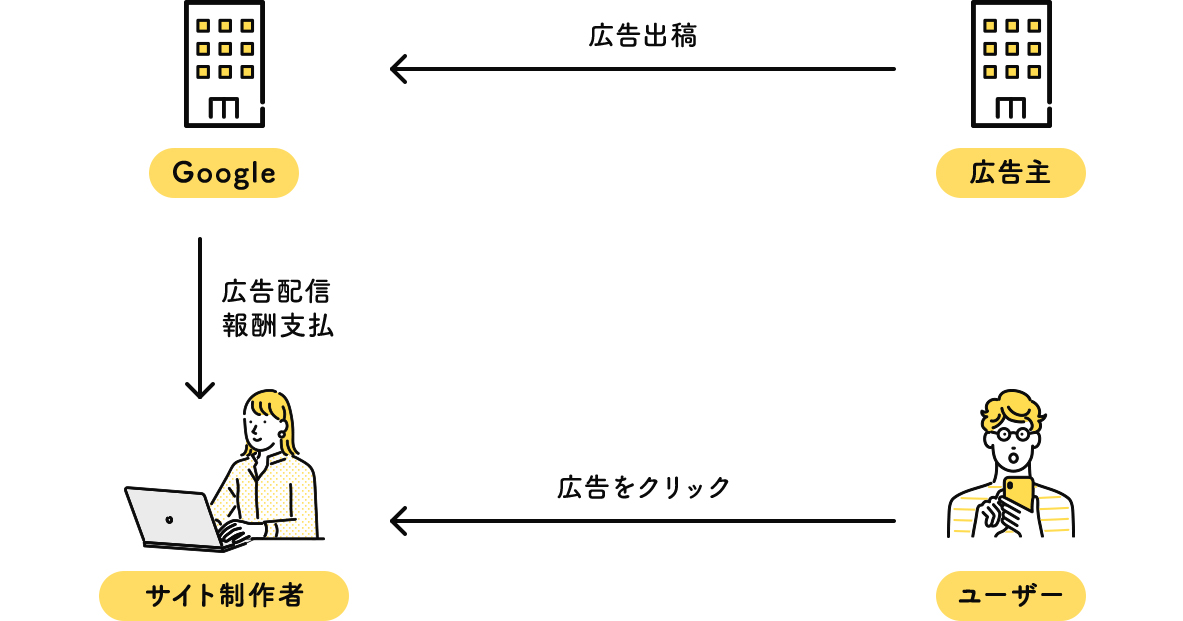 Googleアドセンスの審査に通りやすいサイトの特徴・設置の流れ