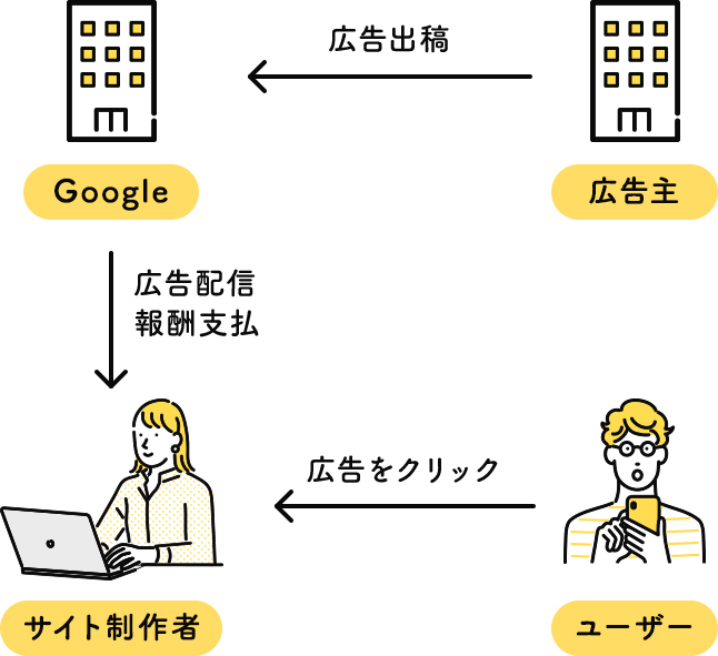 Googleアドセンスの審査に通りやすいサイトの特徴・設置の流れ