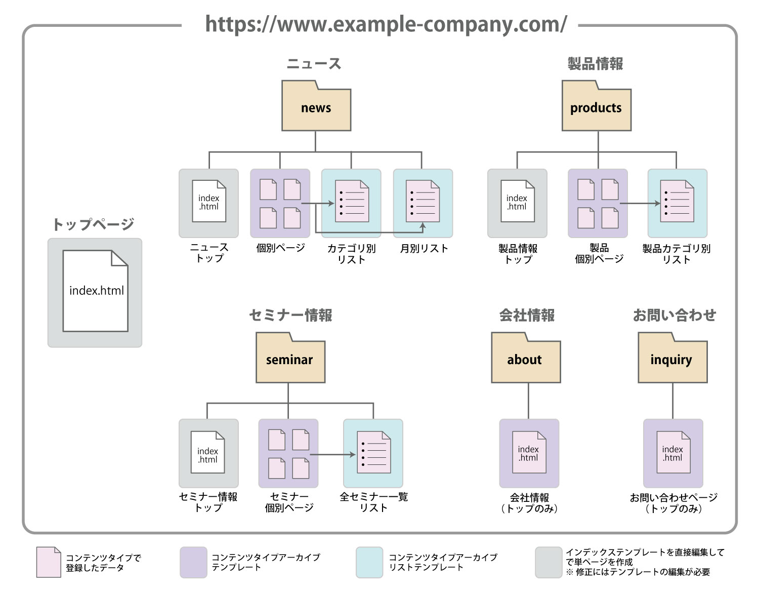 サイト設計例