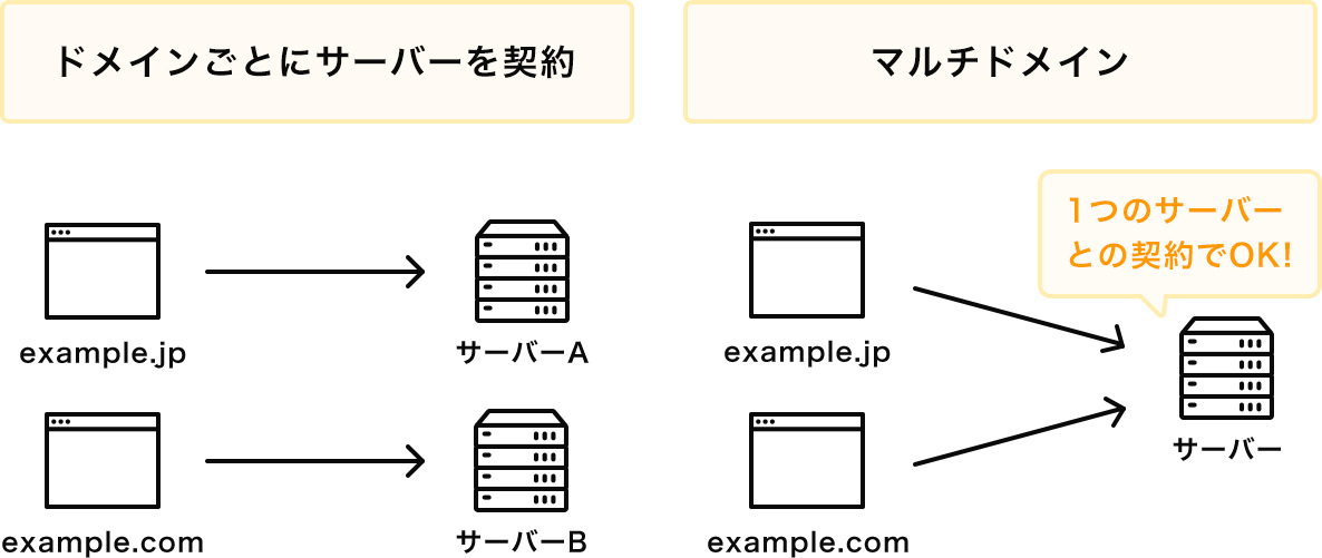 マルチドメイン（複数ドメイン）とは