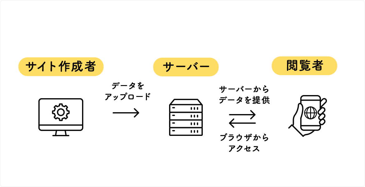 サーバーを使ったサービス提供の仕組み