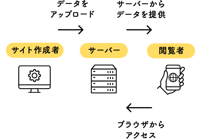サーバーを使ったサービス提供の仕組み