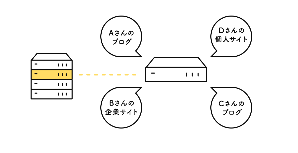 共用サーバーの仕組み