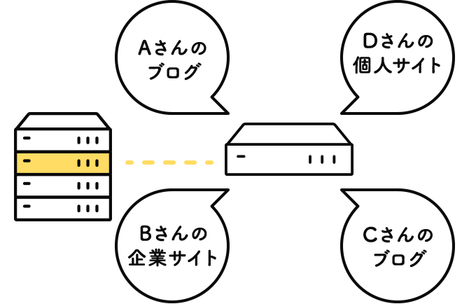 共用サーバーの仕組み