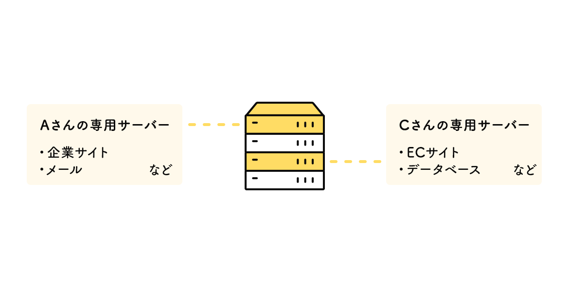 専用サーバーの仕組み