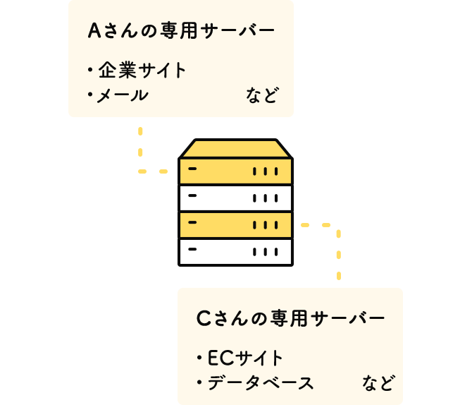 専用サーバーの仕組み