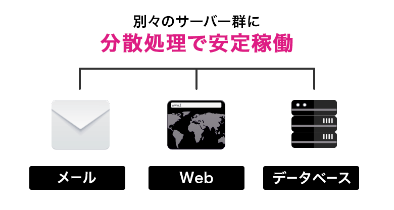 メール・Web・データベース、別々のサーバー群に分散処理で安定稼働