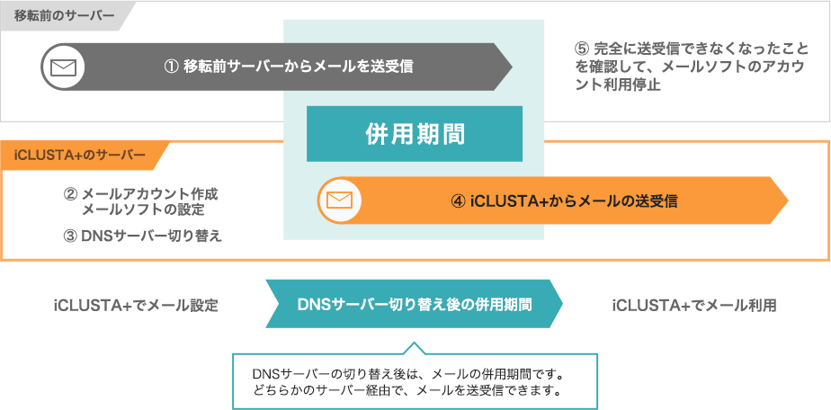 DNSサーバーの併用期間について
