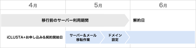 スケジュール